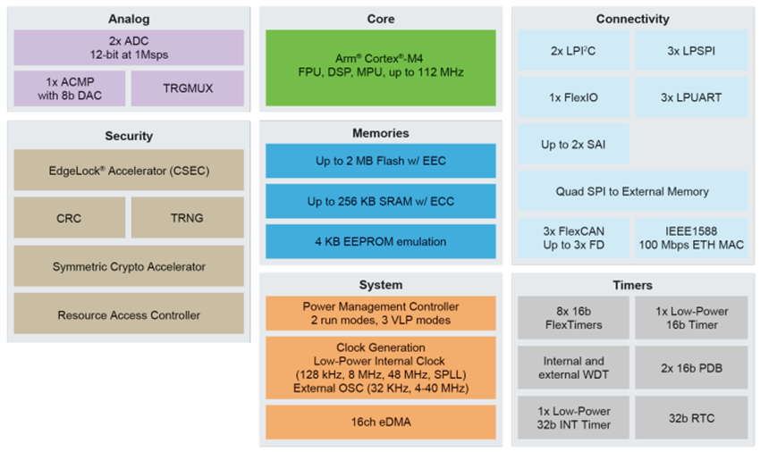 ブロック図 - NXP Semiconductors MCX E24 高耐久性 マイクロコントローラ（MCU）